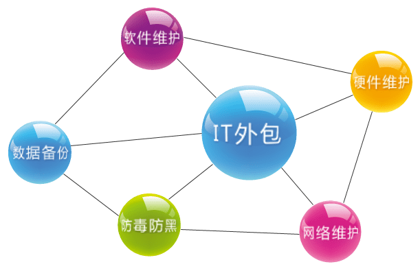 IT外包定制化 網(wǎng)絡技術服務承載企業(yè)數(shù)字化轉型新使命
